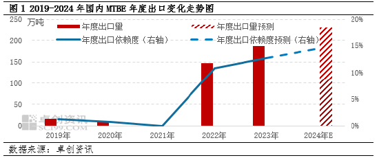 卓创资讯：成品油出口退税下降对于部分汽油原料的影响分析 (http://www.dinkfamily.com/) 钓鱼娱乐 第3张