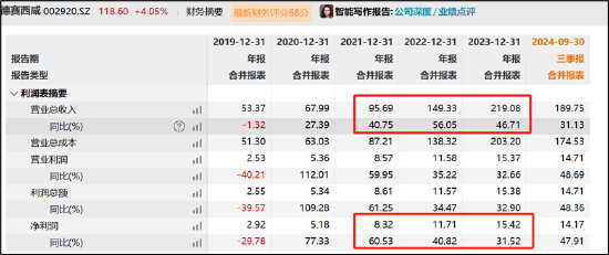 德赛西威45定增暴露经营“困局”？业绩高增却遭华夏基金等机构减持 (http://www.paipi.cn/) 财经 第3张