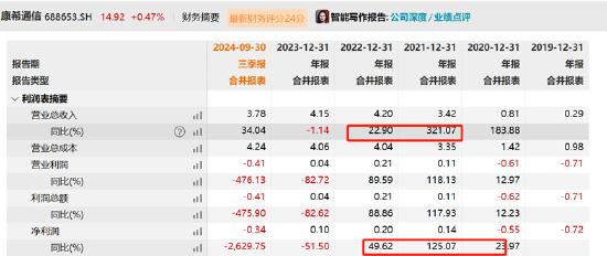 康希通信天量解禁后重组是否做市值？大客户病显现第一大客户销售额骤降 (http://www.dinkfamily.com/) 钓鱼娱乐 第1张