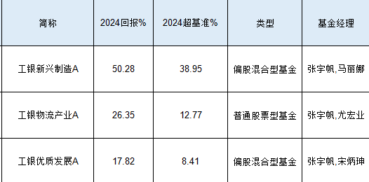 工银瑞信张宇帆2024业绩首尾相差32%：最高赚50%，最低赚17.82%，被质疑不公平对待投资者 (http://www.paipi.cn/) 财经 第1张