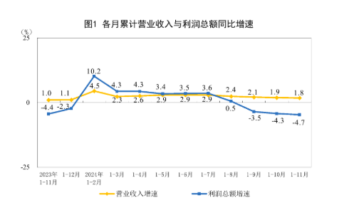 国家统计局：11月份全国规模以上工业企业利润下降4.7% (http://www.paipi.cn/) 财经 第1张