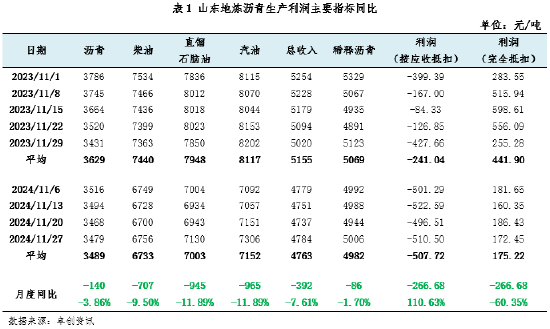 【沥青·冬储】山东河北冬储启动 低利润推高冬储价格 (http://www.busunion.cn/) 娱乐 第3张