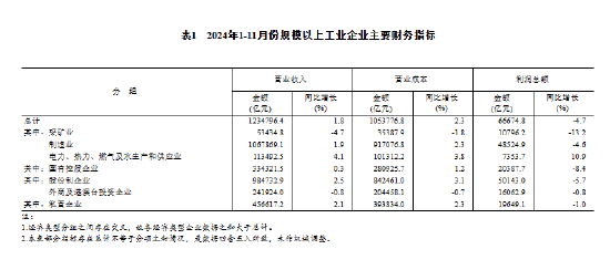 国家统计局：11月份全国规模以上工业企业利润下降4.7% (http://www.paipi.cn/) 财经 第3张