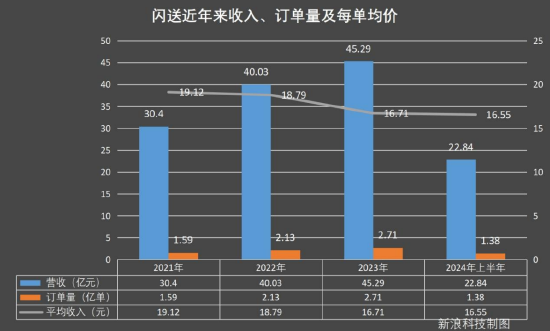 闪送拟赴美IPO：单客价连年下滑，独角兽估值“大腰斩” | BUG (http://www.zjmmc.cn/) zjm 第4张