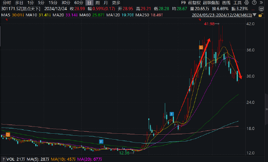 易点天下副总经理高位拟减持小股东被闷杀？研发人员缩减AI业务成色待考 (http://www.paipi.cn/) 财经 第1张