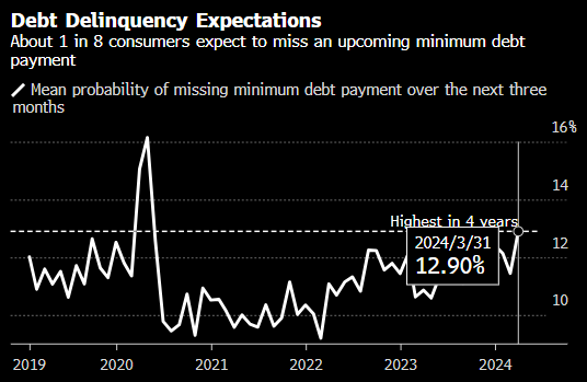 美国3月通胀预期企稳 但消费者对偿债问题担忧升温