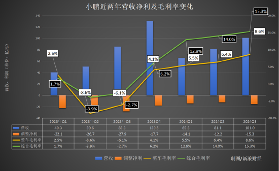 季度又亏了18亿！ 何小鹏甩不掉“亏损魔咒” | 次世代车研所 (http://www.dinkfamily.com/) 钓鱼娱乐 第2张