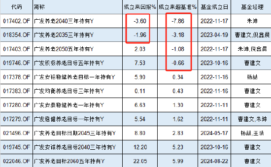 广发基金个人养老金基金成立两年亏3.6%，跑输业绩基准7.8%！你的养老钱敢交给他吗？ (http://www.paipi.cn/) 财经 第1张