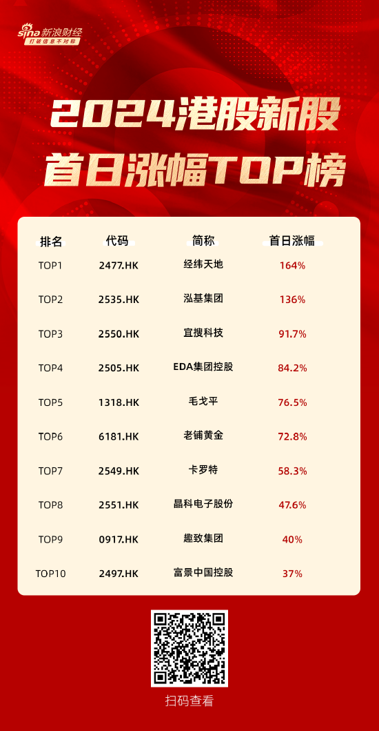 2024港股新股首日涨幅榜单来了 经纬天地、泓基集团首挂涨幅超100% (http://www.paipi.cn/) 财经 第1张