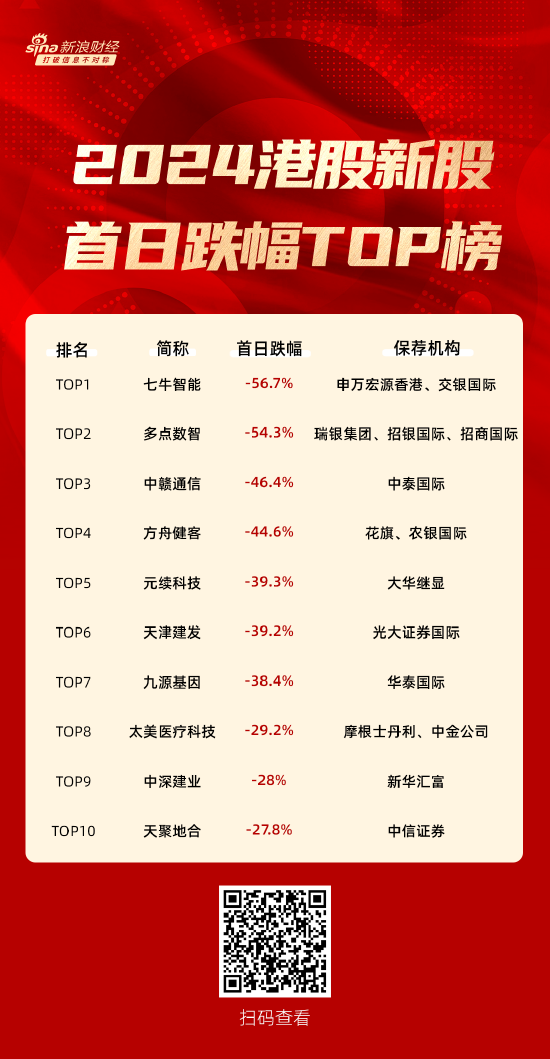 2024港股新股首日跌幅TOP10：七牛智能跌超56%摘得“桂冠” 申万宏源香港、交银国际保荐 (http://www.paipi.cn/) 财经 第1张