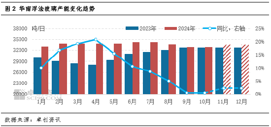 卓创资讯：供需承压，华南玻璃涨势放缓 (http://www.busunion.cn/) 娱乐 第3张