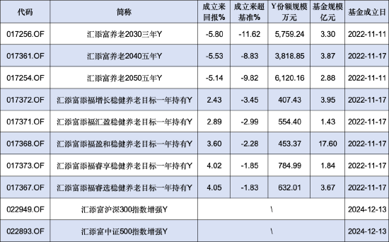 汇添富基金本月新增2只个人养老金产品！旗下8只产品3个亏，最高两年亏损5.8%、跑输业绩基准11.6%！ (http://www.paipi.cn/) 财经 第1张