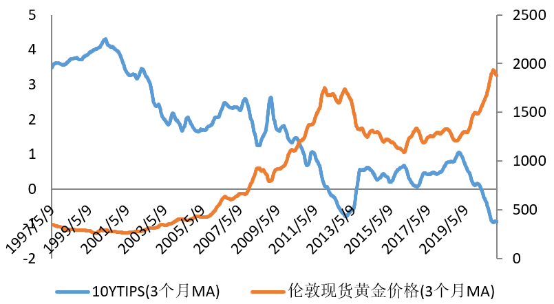 黄金与美元的“桥” 实际利率的视角