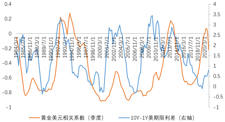 黄金与美元的“桥” 实际利率的视角