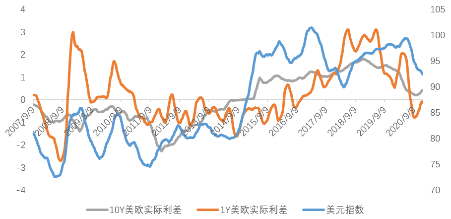 黄金与美元的“桥” 实际利率的视角