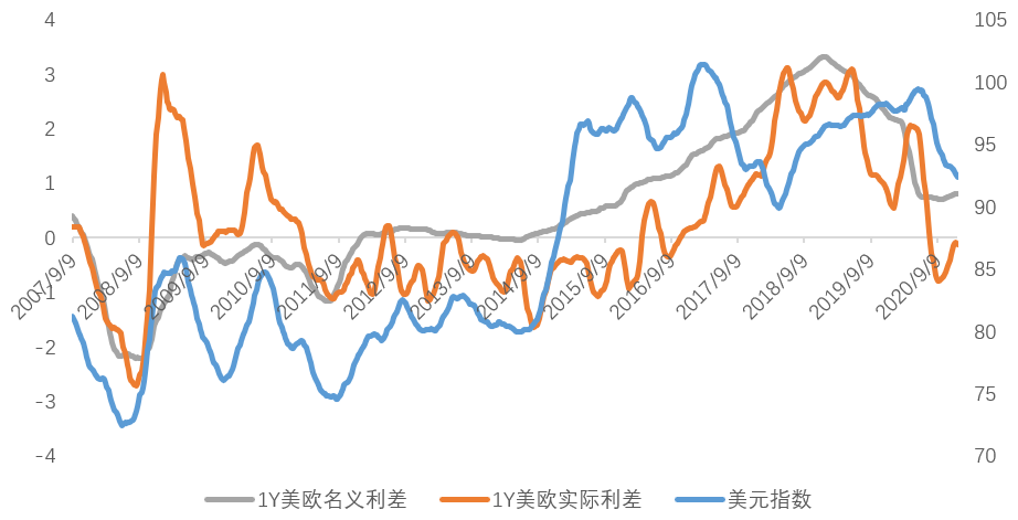 黄金与美元的“桥” 实际利率的视角