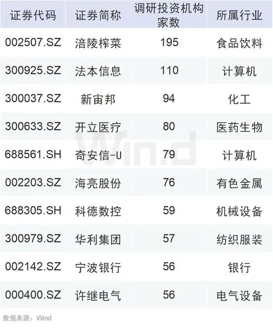 400家公司获调研：网安风起，机构最爱“榨菜茅” (http://www.cstr.net.cn/) 财经 第9张