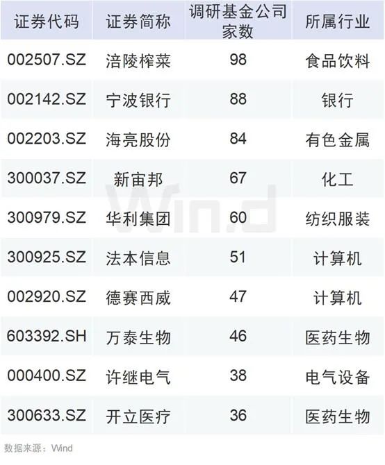 400家公司获调研：网安风起，机构最爱“榨菜茅” (http://www.cstr.net.cn/) 财经 第7张