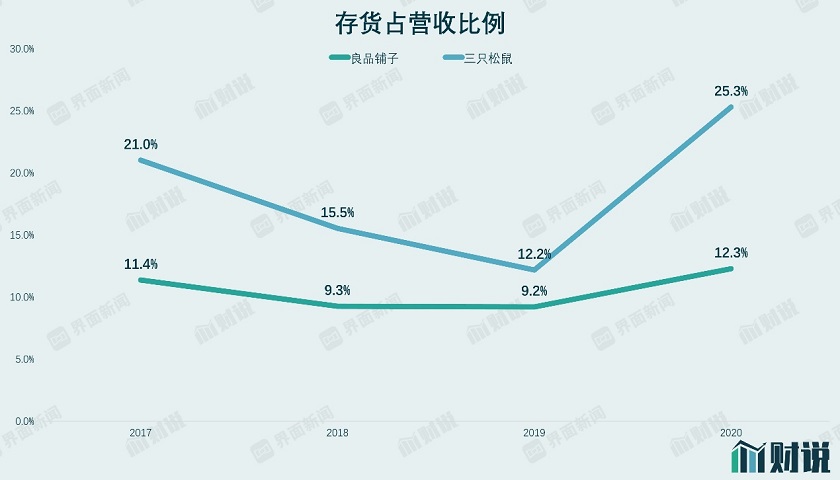 透视三只松鼠财务数据:营收增长停滞、存货大幅波动背后隐藏了什么？ (http://www.cstr.net.cn/) 财经 第2张