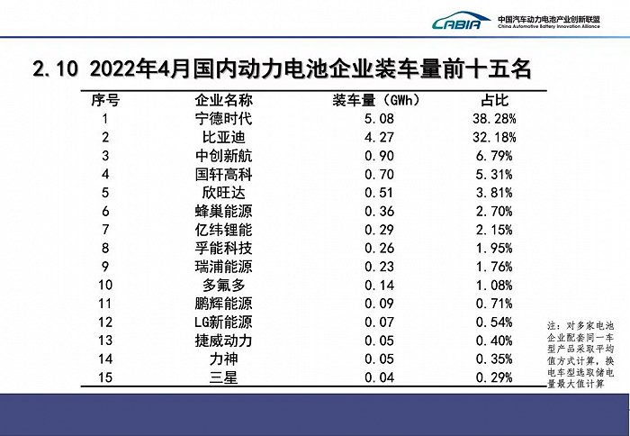 宁德时代4月动力电池市占率下滑超10%，比亚迪磷酸铁锂装车量实现反超 (http://www.szcoop.com.cn/) IT界 第3张