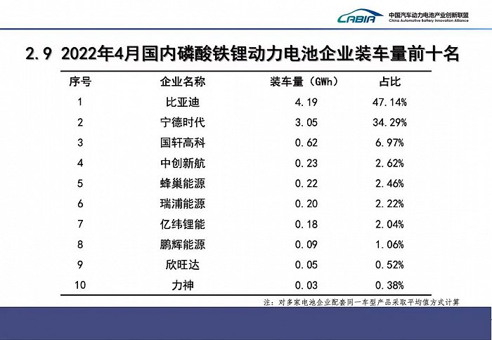 宁德时代4月动力电池市占率下滑超10%，比亚迪磷酸铁锂装车量实现反超 (http://www.szcoop.com.cn/) IT界 第2张