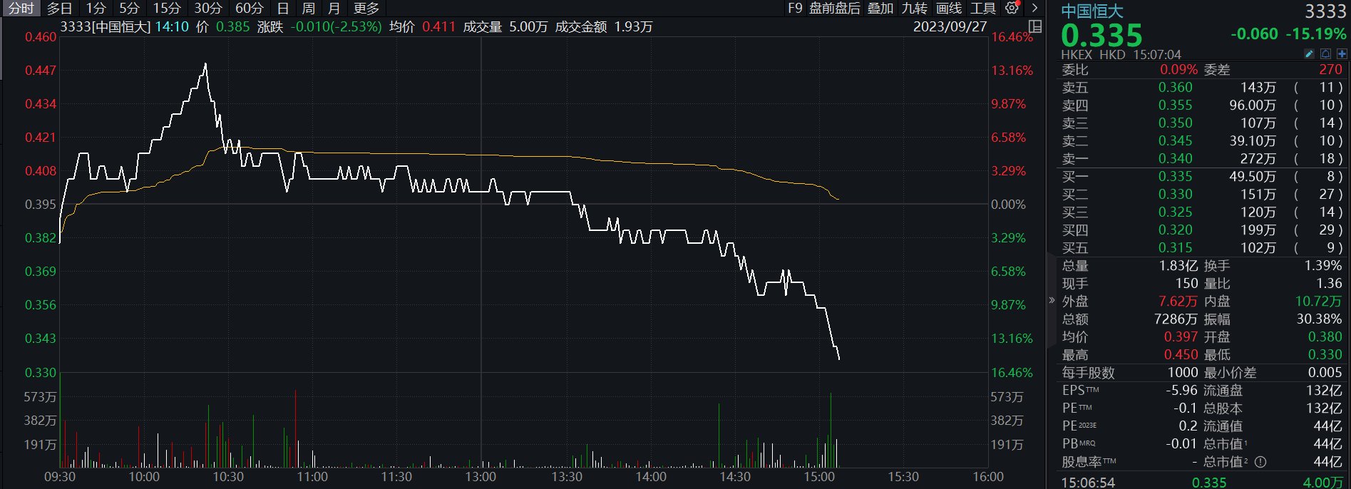 港股“恒大系”全线下跌，中国恒大跌超15%，恒大汽车跌22%