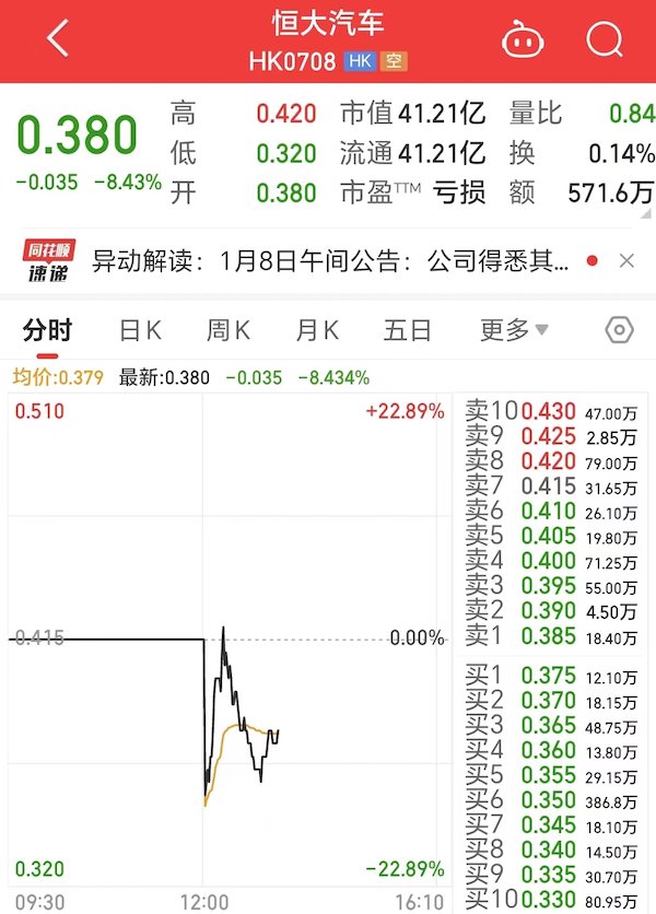 恒大汽车总裁刘永灼被刑事拘留，股价一度被砸跌近23%