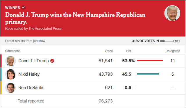 特朗普赢得新罕布什尔州共和党初选，以“压倒性优势”战胜黑利