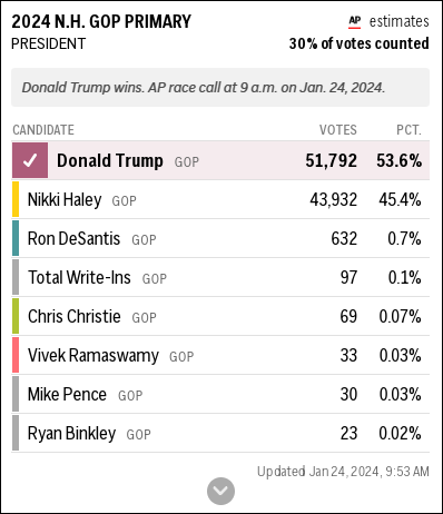 特朗普赢得新罕布什尔州共和党初选，以“压倒性优势”战胜黑利