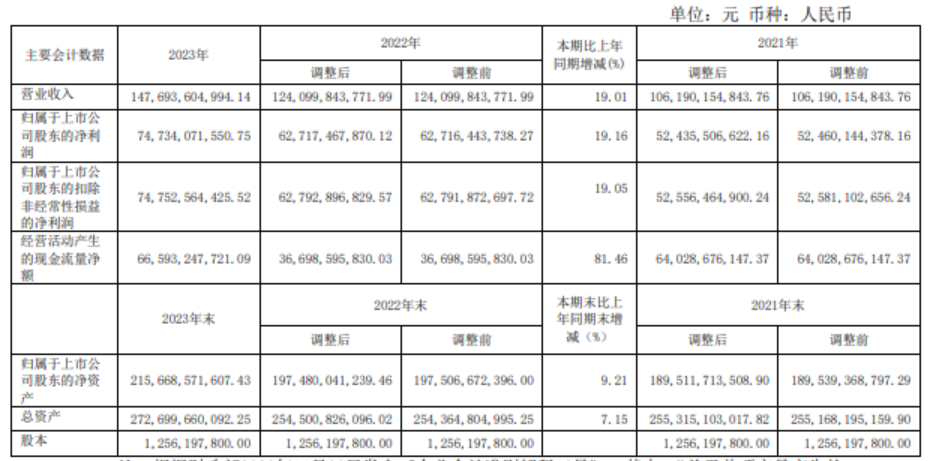 贵州茅台：2023年净利同比增19.16%，拟10派308.76元