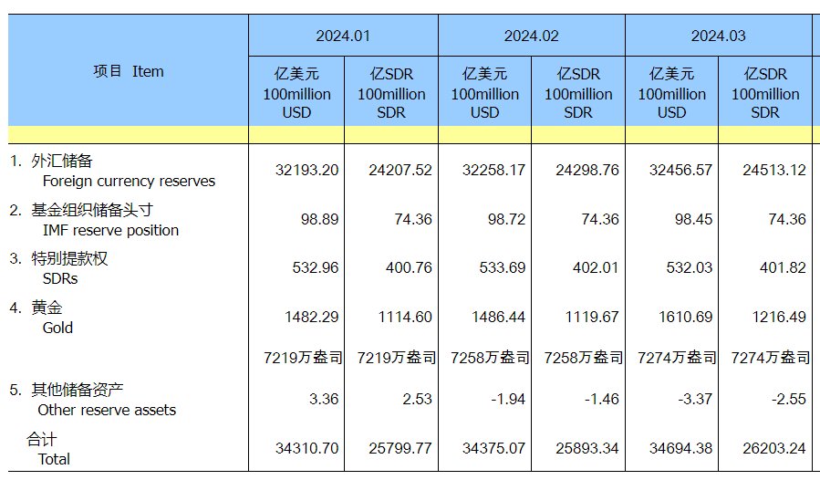 中国3月外汇储备32456.57亿美元，连续第17个月增持黄金储备