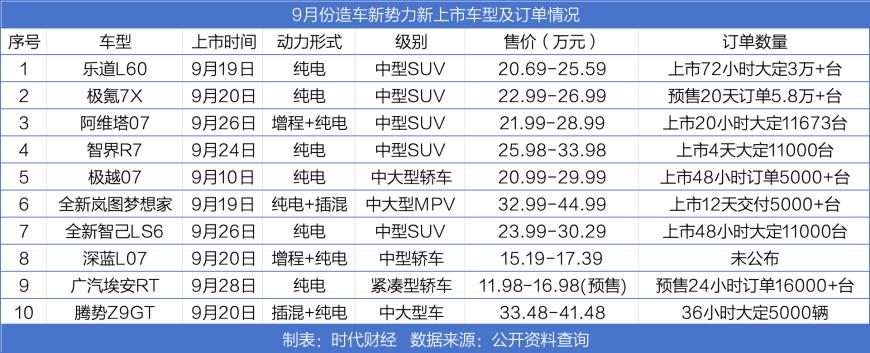 造车新势力9月销量大涨：6家创纪录，8家月销超2万辆，四季度更热闹 (http://www.zjmmc.cn/) zjm 第2张