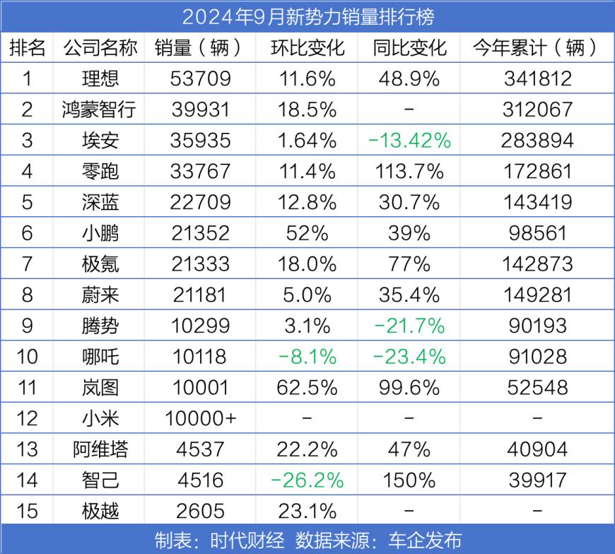 造车新势力9月销量大涨：6家创纪录，8家月销超2万辆，四季度更热闹 (http://www.zjmmc.cn/) zjm 第1张