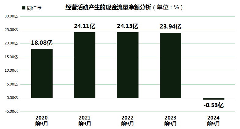 同仁堂股价大跌24.99%，三重财务压力凸显，毛利率创5年新低！ (http://www.dinkfamily.com/) 钓鱼娱乐 第4张