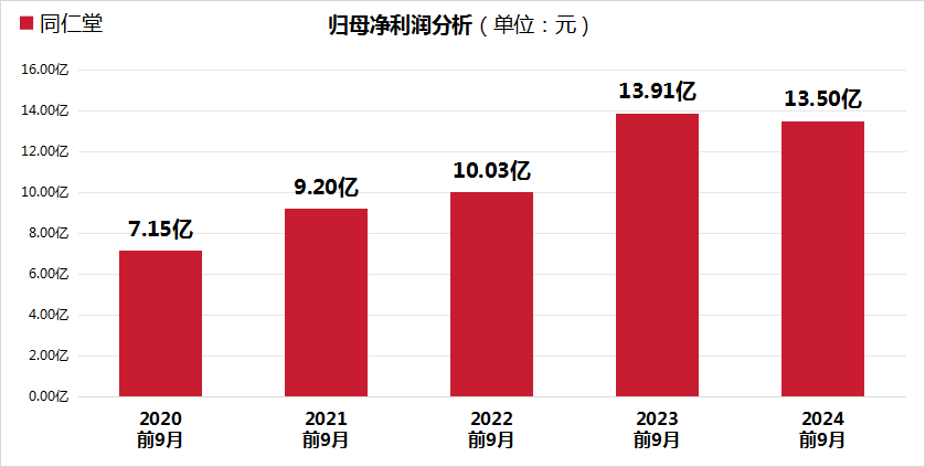 同仁堂股价大跌24.99%，三重财务压力凸显，毛利率创5年新低！ (http://www.dinkfamily.com/) 钓鱼娱乐 第2张