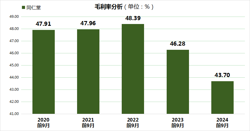 同仁堂股价大跌24.99%，三重财务压力凸显，毛利率创5年新低！ (http://www.dinkfamily.com/) 钓鱼娱乐 第3张