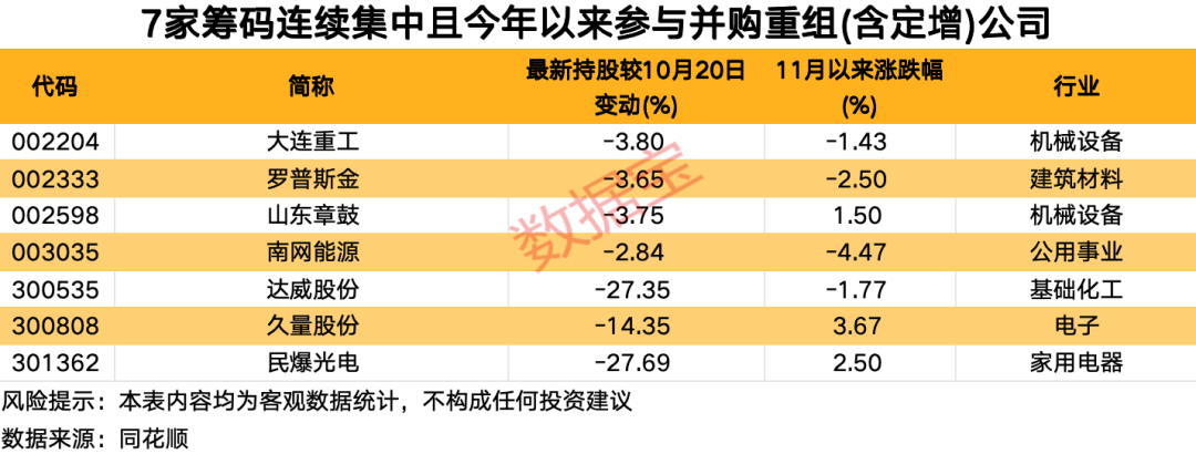 资金提前埋伏？并购重组概念大热，7家相关公司股东户数连续下降 (http://www.dinkfamily.com/) 钓鱼娱乐 第3张