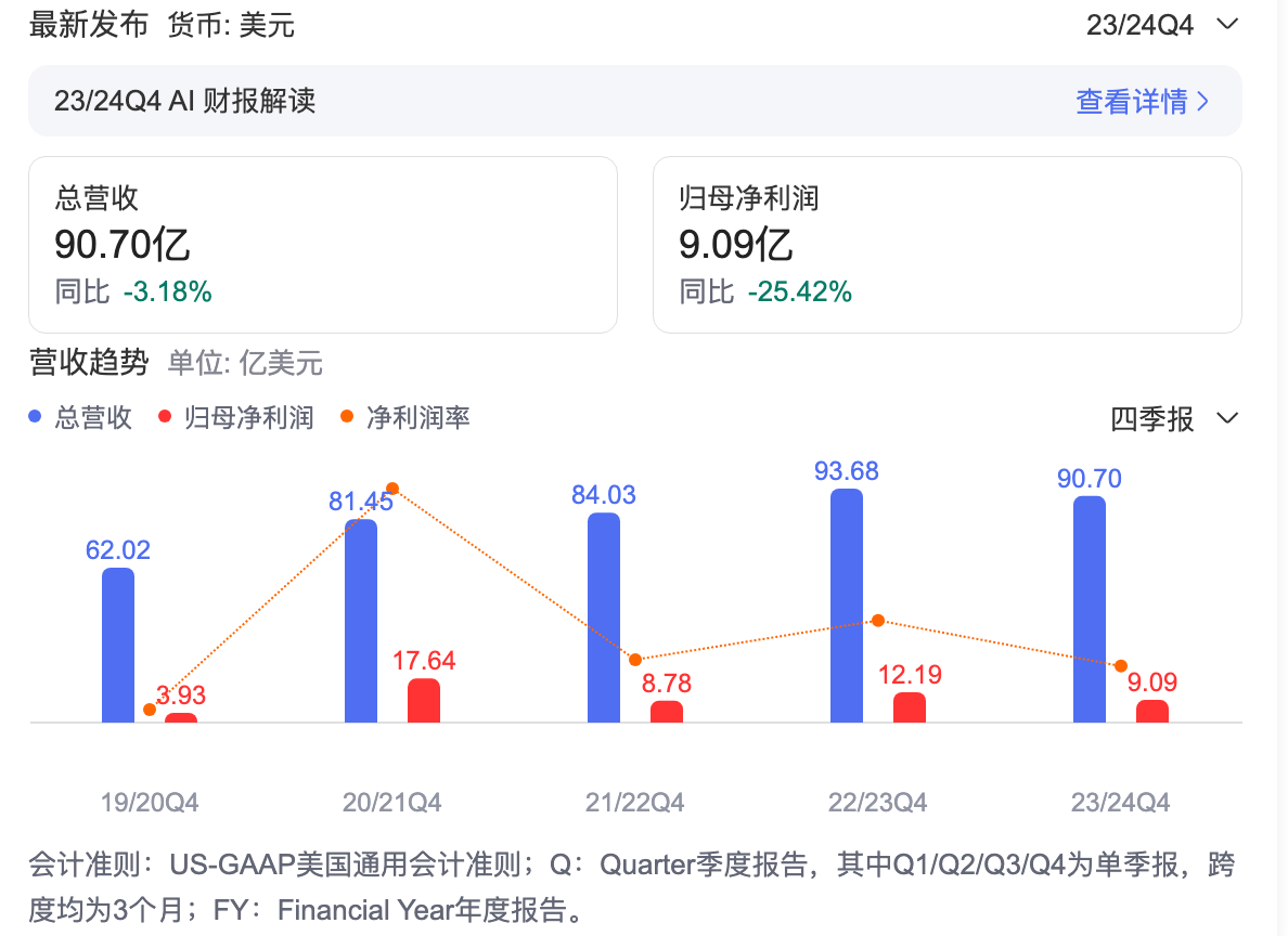 持续下滑！星巴克全球营收缩水3.2%，