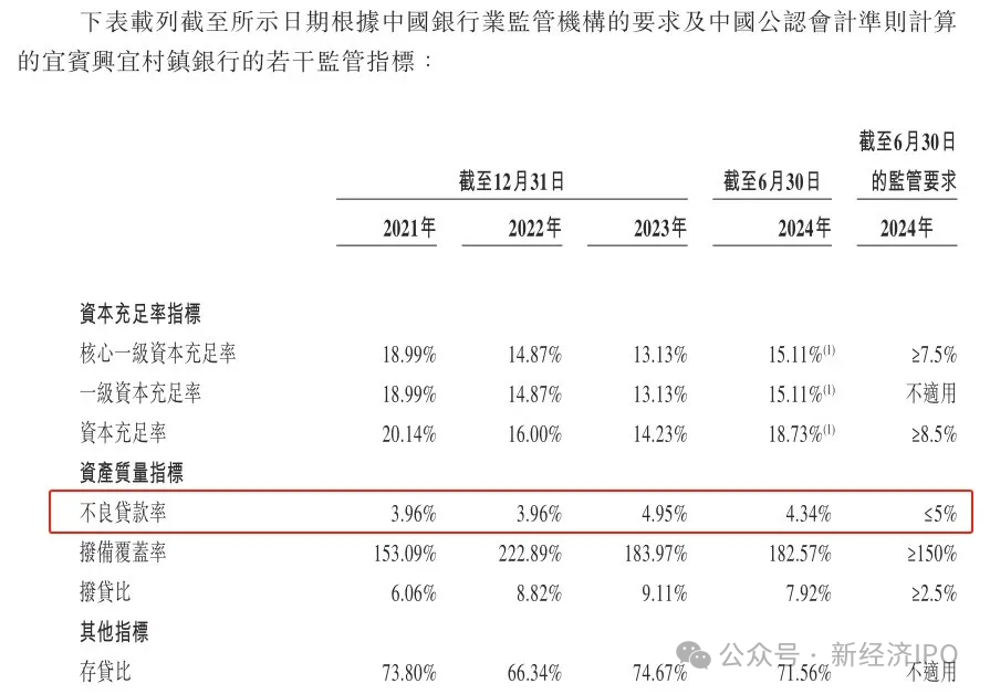 千亿“酒系”银行三战IPO：超30%存款来自五粮液，个人贷款不良率超4% (http://www.paipi.cn/) 财经 第4张