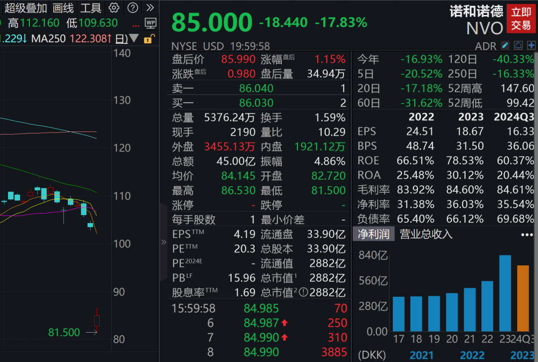 利空突袭，减肥药巨头暴跌！下周A股迎来620亿元解禁潮 (http://www.paipi.cn/) 财经 第1张