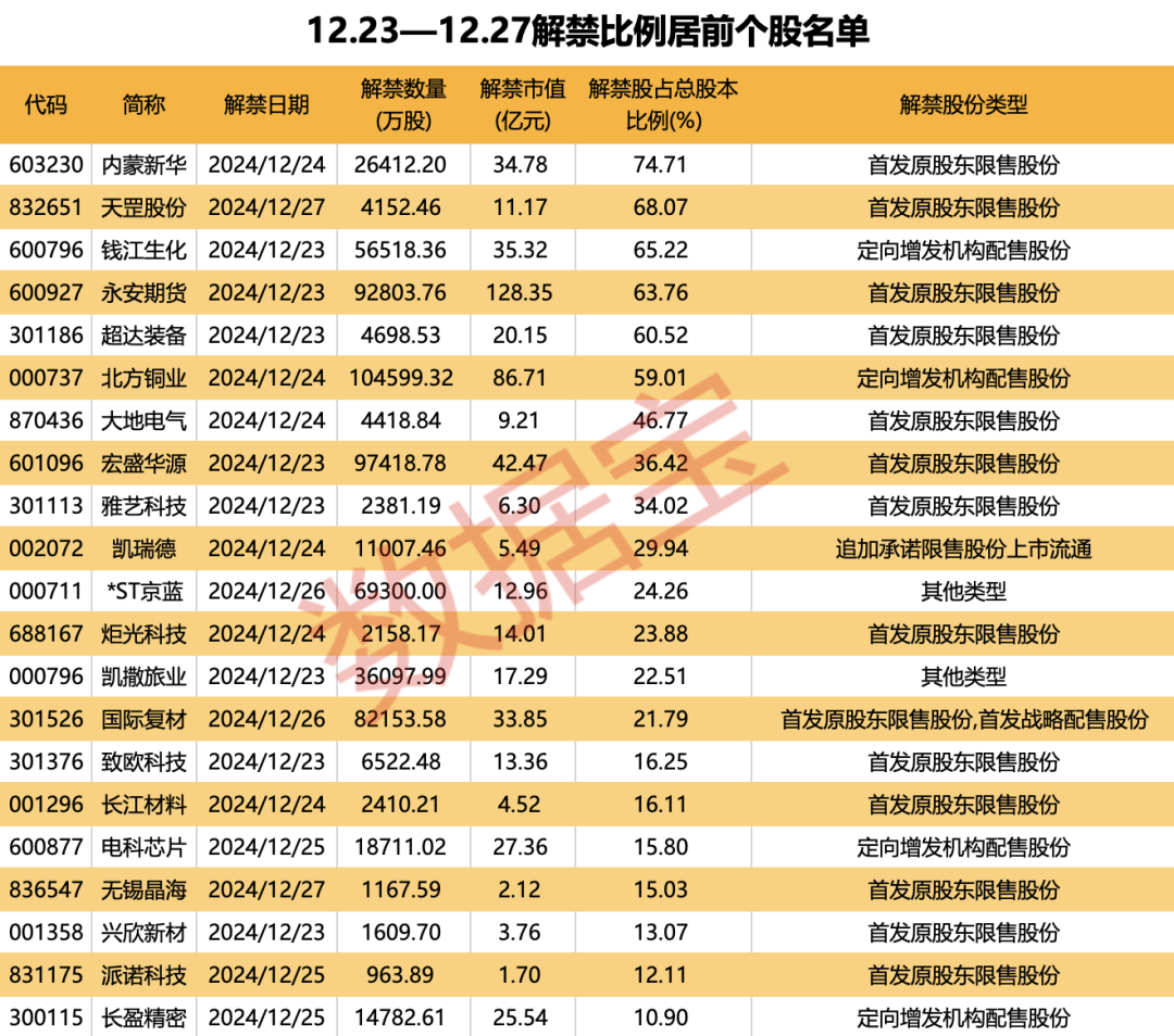 利空突袭，减肥药巨头暴跌！下周A股迎来620亿元解禁潮 (http://www.paipi.cn/) 财经 第3张