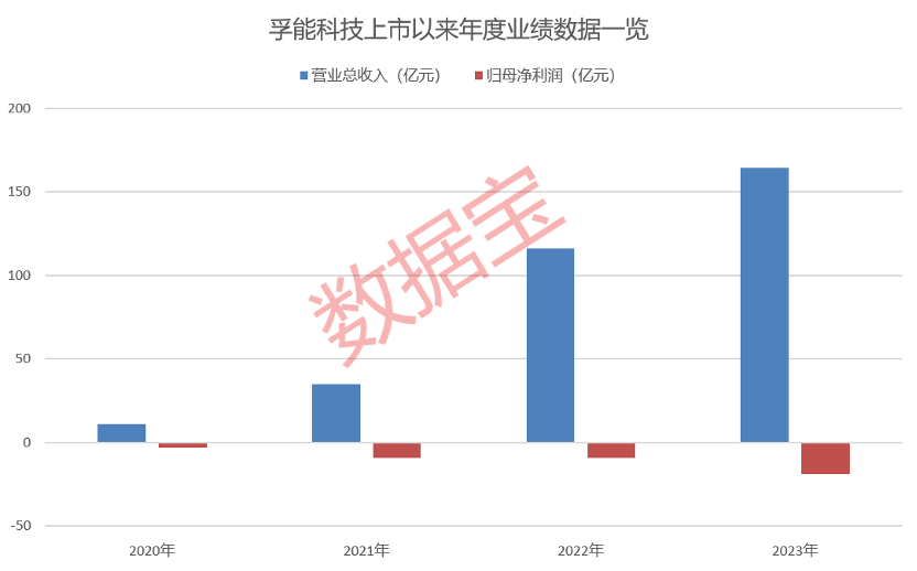 孚能科技上市4年从未盈利，这次国资入主了，下周一复牌！下周解禁股出炉 (http://www.paipi.cn/) 财经 第2张