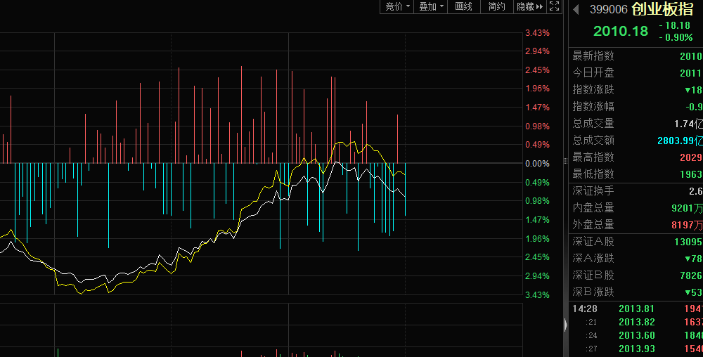 A股又现深V反转，发生什么？这个概念立功了 (http://www.paipi.cn/) 财经 第1张