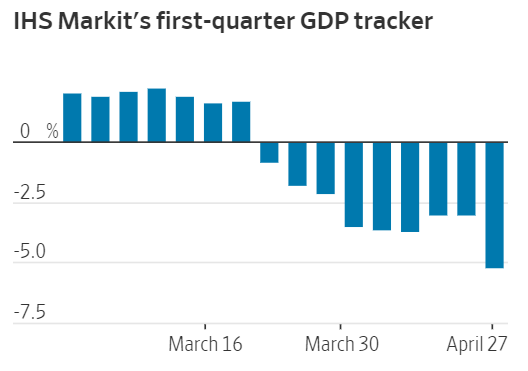 △美国经济增长在三月份下旬开始跌入负值