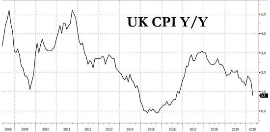 英国通胀率