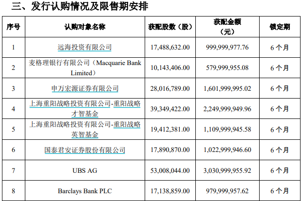 壕！顺丰定增20家机构重金抢筹，重阳、瑞银获配均超30亿，景林及3家主权基金也在列 (http://www.lingxun.net.cn/) caijing 第3张