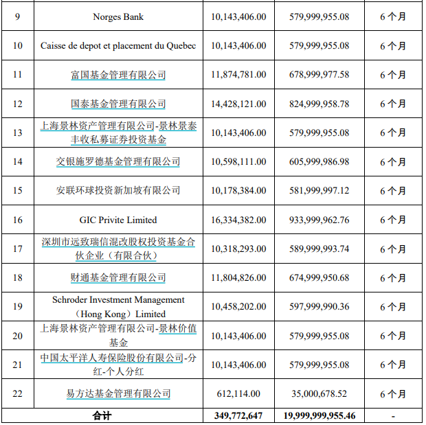 壕！顺丰定增20家机构重金抢筹，重阳、瑞银获配均超30亿，景林及3家主权基金也在列 (http://www.lingxun.net.cn/) caijing 第4张