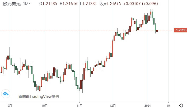  CMC Markets （欧元/日元日线图来源：FX168财经网） 美圆/日元 美圆/日元已经大幅上涨