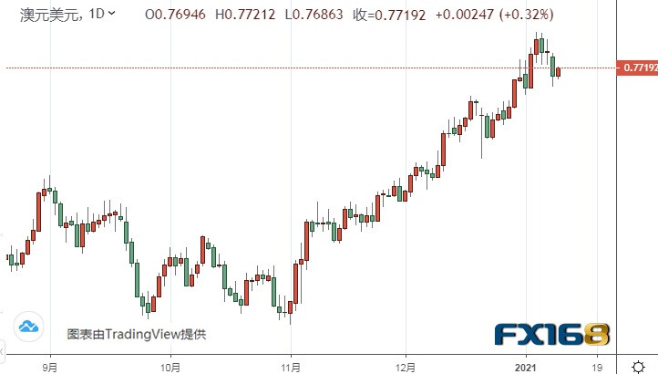  CMC Markets （欧元/日元日线图来源：FX168财经网） 美圆/日元 美圆/日元已经大幅上涨