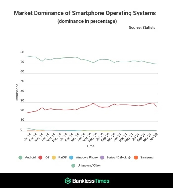 安卓系统老大哥地位受到挑战！5年失去8%全球市场份额 (http://www.hsqixing.com/) 互联网 第1张